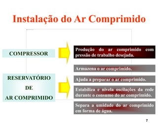 7
Instalação do Ar Comprimido
Produção do ar comprimido com
pressão de trabalho desejada.
COMPRESSOR
RESERVATÓRIO
DE
AR COMPRIMIDO
Armazena o ar comprimido.
Ajuda a preparar o ar comprimido.
Estabiliza e nivela oscilações da rede
durante o consumo do ar comprimido.
Separa a umidade do ar comprimido
em forma de água.
 