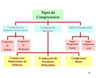 9
Tipos de
Compressores
Compressor de
Êmbolo-Curso Linear
Compressor
Rotativo
Turbo-Compressor
Compressor
de
Êmbolo
Compressor
de
Membrana
Turbo-
Compressor
Radial
Turbo-
Compressor
Axial
Compressor de
Parafusos
Helicoidais
Compressor
Multicelular de
Palhetas
Compressor
Roots
 