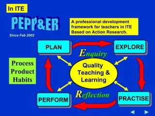 A professional development framework for teachers in ITE Based on Action Research. Since Feb 2002 EXPLORE PRACTISE PERFORM PLAN Quality  Teaching & Learning E nquiry R eflection PEPP&ER Process Product Habits In ITE 