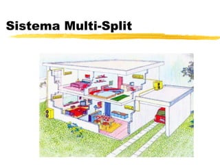 Sistema Multi-Split 
