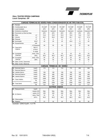 Obra: TEATRO ÓPERA CAMPINAS
Local: Campinas - SP
01 - Revisão - - - - - -
02 - Condiconador de ar FC-2/2P FC-3/2P FC-4/2P FC-5/2P FC-6/2P FC-7/2P
03 - Local Instalado 2PV 2PV 2PV 2PV 2PV 2PV
04 - Ambiente a beneficiar Camarim Camarim Camarim Camarim Luthieria Camarim Pn
05 - Pavimento ou Nível da Sala 2PV 2PV 2PV 2PV 2PV 2PV
06 - Área m² 16,4 16,5 16,5 16,4 14,4 15,7
07 - Volume m³ 49,1 49,4 49,4 49,1 43,1 47,2
08 - Pessoas nº 4 4 4 4 3 4
09 - Iluminação W/m² 20 20 20 20,0 15 20
10 - Equipamentos kW - - - - 0,3
m³/h/pessoa 50 50 50 50 27 50
Ren./h - - - - - -
m³/h/m² - - - - - -
% vazão - - - - - -
temp. ºCbs 33 33 33 33 33 33
UR% 48,3 48,3 48,3 48,3 48,3 48,3
temp. ºCbs 24 24 24 24 24 24
UR% 50 50 50 50 50 50
14 - Qtde. Condic. Operantes 1 1 1 1 1 1
15 - Qtde. Condic. Reservas - - - - - -
CARGAS TÉRMICAS DE VERÃO
16 - Sensível Interno kcal/h 770 770 770 770 950 690
17 - Sensível Retorno kcal/h - - - - - -
18 - Latente Interno kcal/h 190 190 190 190 140 190
19 - Sensível Externo kcal/h 480 480 480 480 190 480
20 - Latente Externo kcal/h 840 840 840 840 340 840
kcal/h 2280 2280 2280 2280 1620 2200
TR 0,8 0,8 0,8 0,8 0,5 0,7
kcal/h 2280 2280 2280 2280 1620 2200
TR 0,8 0,8 0,8 0,8 0,5 0,7
OUTROS DADOS
23 - Reaquecimento kcal/h
tratado S/N Não Não Não Não Não Não
vazão m³/h 200 200 200 200 80 200
temp. ºCbs 33 33 33 33 33 33
UR % 48,3 48,3 48,3 48,3 48,3 48,3
25 - Observações
26 - Registro nº 31 32 33 34 35 36
Subtotal: 12940 Kcal/h - 4,3 TR
22 - Total Geral
24 - Ar Externo
CARGAS TÉRMICAS DE VERÃO PARA CONDICIONADOR DE AR TIPO FAN-COIL
11 - Taxa de Ar
Externo
12 - Condições
Externas
13 - Condições
Internas
21 - Total Unitário
Rev. 02 15/01/2015 TAB-4264-1(R02) T-8
 