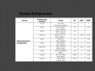 Fluidos Refrigerantes
 