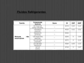 Fluidos Refrigerantes
 