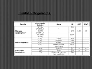 Fluidos Refrigerantes
 