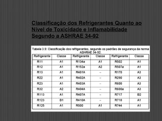 Classificação dos Refrigerantes Quanto ao
Nível de Toxicidade e Inflamabilidade
Segundo a ASHRAE 34-92
 