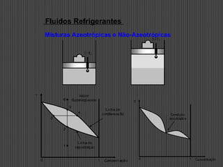Fluidos Refrigerantes
T<T2
T>T2
1
2
3
4
5
6
T
Concentração
Linha de
condensação
Linha de
vaporização
Vapor
Superaquecido
0 1
T
Concentração
0 1
Condição
azeotrópica
Misturas Azeotrópicas e Não-Azeotrópicas
 