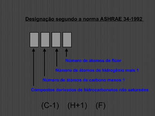 Designação segundo a norma ASHRAE 34-1992
(C-1) (H+1) (F)
Número de átomos de flúor
Número de átomos de hidrogênio mais 1
Número de átomos de carbono menos 1
Compostos derivados de hidrocarbonetos não saturados
 