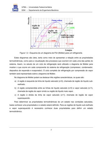UFBA – Universidade Federal da Bahia
DEM – Departamento de Engenharia Mecânica
7
Figura 1.2 - Esquema de um diagrama de Pxh (Mollier) para um refrigerante.
Estes diagramas são úteis, tanto como meio de apresentar a relação entre as propriedades
termodinâmicas, como para a visualização dos processos que ocorrem em cada uma das partes do
sistema. Assim, no estudo de um ciclo de refrigeração será utilizado o diagrama de Mollier para
mostrar o que ocorre em cada componente do sistema de refrigeração (compressor, condensador,
dispositivo de expansão e evaporador). O ciclo completo de refrigeração por compressão de vapor
também será representado sobre o diagrama de Mollier.
No diagrama de Mollier podem se destacar três regiões características, os quais são:
a) A região à esquerda da linha de líquido saturado (x=0), chamada de região de líquido sub-
resfriado.
b) A região compreendida entre as linhas de líquido saturado (x=0) e vapor saturado (x=1),
chamada de região de vapor úmido ou região de líquido mais vapor.
c) A região à direita da linha de vapor saturado (x=1), chamada de região de vapor
superaquecido.
Para determinar as propriedades termodinâmicas de um estado nas condições saturadas,
basta conhecer uma propriedade e o estado estará definido. Para as regiões de líquido sub-resfriado
e vapor superaquecido é necessário conhecer duas propriedades para definir um estado
termodinâmico.
 