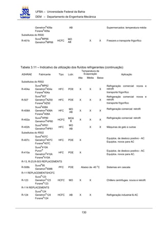 UFBA – Universidade Federal da Bahia
DEM – Departamento de Engenharia Mecânica
130
Genetron
®
409a
Forane®
409a
AB Supermercados: temperatura média
Substitutos do R500
R-401b
Suva®
MP66
Genetron
®
MP66
HCFC
MO
AB
X X Freezers e transporte frigorífico
Tabela 3.11 – Indicativo da utilização dos fluídos refrigerantes (continuação)
Temperatura de
EvaporaçãoASHRAE Fabricante Tipo Lubr.
Alta Média Baixa
Aplicação
Substitutos do R502
R-404a
Suva
®
MP62
Genetron
®
404a
Forane
®
404a
HFC POE X X X
Refrigeração comercial: novos e
retrofit
transporte frigorífico
R-507
Suva®
507
Genetron
®
AZ50
Forane®
AZ50
HFC POE X X X
Refrigeração comercial: novos e
retrofit
transporte frigorífico
R-408A
Suva®
408A
Genetron
®
408A
Forane®
408A
HFC
MO
AB
X X X
Refrigeração comercial: retrofit
R-402a
Suva®
HP80
Genetron
®
HP80
HCFC
MOA
B
X X X
Refrigeração comercial: retrofit
R-402b
Suva®
HP81
Genetron
®
HP81
HFC
MO
AB
X X Máquinas de gelo e outras
Substitutos do R502
R-407c
Suva
®
407C
Genetron
®
407C
Forane®
407C
HFC POE X
Equiptos. de desloco positivo - AC
Equiptos. novos para AC
R-410a
Suva
®
410A
Puron
®
Genetron®
410A
Forane®
410A
HFC POE X
Equiptos. de desloco positivo - AC
Equiptos. novos para AC.
R-13, R-23,R-503 REPLACEMENTS
R-508b
Suva
®
95
Genetron
®
508B
PFC POE Abaixo de -40
o
C Sistemas em cascata
R-11 REPLACEMENTSHCFC
R-123
Suva
®
123
Genetron
®
123
Forane®
123
HCFC MO X X Chillers centrifuges: novos e retrofit
R-114 REPLACEMENTS
R-124
Suva®
124
Genetron
®
124
Forane®
124
HCFC AB X X Refrigeração industrial & AC
 