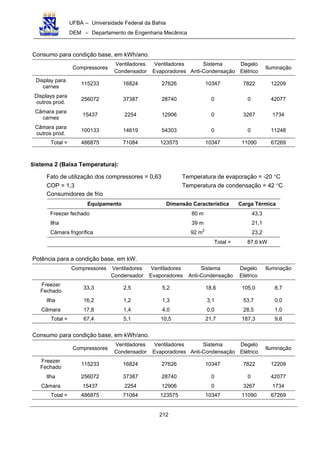 UFBA – Universidade Federal da Bahia
DEM – Departamento de Engenharia Mecânica
212
Consumo para condição base, em kWh/ano.
Compressores
Ventiladores
Condensador
Ventiladores
Evaporadores
Sistema
Anti-Condensação
Degelo
Elétrico
Iluminação
Display para
carnes
115233 16824 27626 10347 7822 12209
Displays para
outros prod.
256072 37387 28740 0 0 42077
Câmara para
carnes
15437 2254 12906 0 3267 1734
Câmara para
outros prod.
100133 14619 54303 0 0 11248
Total = 486875 71084 123575 10347 11090 67269
Sistema 2 (Baixa Temperatura):
Fato de utilização dos compressores = 0,63 Temperatura de evaporação = -20 °C
COP = 1,3 Temperatura de condensação = 42 °C
Consumidores de frio
Equipamento Dimensão Característica Carga Térmica
Freezer fechado 80 m 43,3
Ilha 39 m 21,1
Câmara frigorífica 92 m2
23,2
Total = 87,6 kW
Potência para a condição base, em kW.
Compressores Ventiladores
Condensador
Ventiladores
Evaporadores
Sistema
Anti-Condensação
Degelo
Elétrico
Iluminação
Freezer
Fechado
33,3 2,5 5,2 18,6 105,0 8,7
Ilha 16,2 1,2 1,3 3,1 53,7 0,0
Câmara 17,8 1,4 4,0 0,0 28,5 1,0
Total = 67,4 5,1 10,5 21,7 187,3 9,6
Consumo para condição base, em kWh/ano.
Compressores
Ventiladores
Condensador
Ventiladores
Evaporadores
Sistema
Anti-Condensação
Degelo
Elétrico
Iluminação
Freezer
Fechado
115233 16824 27626 10347 7822 12209
Ilha 256072 37387 28740 0 0 42077
Câmara 15437 2254 12906 0 3267 1734
Total = 486875 71084 123575 10347 11090 67269
 