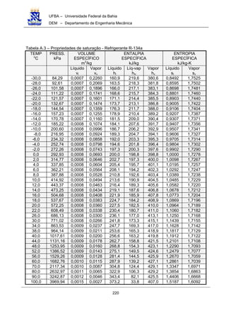 UFBA – Universidade Federal da Bahia
DEM – Departamento de Engenharia Mecânica
220
Tabela A.3 – Propriedades de saturação - Refrigerante R-134a
TEMP
o
C
PRESS.
kPa
VOLUME
ESPECÍFICO
m3
/kg
ENTALPIA
ESPECÍFICA
kJ/kg
ENTROPIA
ESPECÍFICA
kJ/kg-K
Líquido
vl
Vapor
vv
Líquido
hl
Líq-vap
hlv
Vapor
hv
Líquido
sl
Vapor
sv
-30,0 84,29 0,0007 0,2260 160,9 219,6 380,6 0,8492 1,7525
-28,0 92,61 0,0007 0,2069 163,5 218,3 381,8 0,8595 1,7502
-26,0 101,58 0,0007 0,1896 166,0 217,1 383,1 0,8698 1,7481
-24,0 111,22 0,0007 0,1741 168,6 215,7 384,3 0,8801 1,7460
-22,0 121,57 0,0007 0,1601 171,1 214,4 385,5 0,8903 1,7440
-20,0 132,67 0,0007 0,1474 173,7 213,1 386,8 0,9005 1,7422
-18,0 144,54 0,0007 0,1359 176,3 211,7 388,0 0,9106 1,7404
-16,0 157,23 0,0007 0,1255 178,9 210,4 389,2 0,9207 1,7387
-14,0 170,78 0,0007 0,1160 181,5 209,0 390,4 0,9307 1,7371
-12,0 185,22 0,0008 0,1074 184,1 207,6 391,7 0,9407 1,7356
-10,0 200,60 0,0008 0,0996 186,7 206,2 392,9 0,9507 1,7341
-8,0 216,95 0,0008 0,0924 189,3 204,7 394,1 0,9606 1,7327
-6,0 234,32 0,0008 0,0858 192,0 203,3 395,3 0,9705 1,7314
-4,0 252,74 0,0008 0,0798 194,6 201,8 396,4 0,9804 1,7302
-2,0 272,26 0,0008 0,0743 197,3 200,3 397,6 0,9902 1,7290
0,0 292,93 0,0008 0,0693 200,0 198,8 398,8 1,0000 1,7278
2,0 314,77 0,0008 0,0646 202,7 197,3 400,0 1,0098 1,7267
4,0 337,85 0,0008 0,0604 205,4 195,7 401,1 1,0195 1,7257
6,0 362,21 0,0008 0,0564 208,1 194,2 402,3 1,0292 1,7247
8,0 387,88 0,0008 0,0528 210,8 192,6 403,4 1,0389 1,7238
10,0 414,92 0,0008 0,0494 213,6 190,9 404,5 1,0485 1,7229
12,0 443,37 0,0008 0,0463 216,4 189,3 405,6 1,0582 1,7220
14,0 473,25 0,0008 0,0434 219,1 187,6 406,8 1,0678 1,7212
16,0 504,68 0,0008 0,0408 221,9 185,9 407,8 1,0773 1,7204
18,0 537,67 0,0008 0,0383 224,7 184,2 408,9 1,0869 1,7196
20,0 572,25 0,0008 0,0360 227,5 182,5 410,0 1,0964 1,7189
22,0 608,49 0,0008 0,0338 230,4 180,7 411,0 1,1060 1,7182
26,0 686,13 0,0008 0,0300 236,1 177,0 413,1 1,1250 1,7168
30,0 771,02 0,0008 0,0266 241,8 173,3 415,1 1,1439 1,7155
34,0 863,53 0,0009 0,0237 247,7 169,3 417,0 1,1628 1,7142
38,0 964,14 0,0009 0,0211 253,6 165,3 418,9 1,1817 1,7129
40,0 1017,61 0,0009 0,0200 256,6 163,2 419,8 1,1912 1,7122
44,0 1131,16 0,0009 0,0178 262,7 158,8 421,5 1,2101 1,7108
48,0 1253,95 0,0009 0,0160 268,8 154,3 423,1 1,2290 1,7093
52,0 1386,52 0,0009 0,0143 275,1 149,5 424,6 1,2479 1,7077
56,0 1529,26 0,0009 0,0128 281,4 144,5 425,9 1,2670 1,7059
60,0 1682,76 0,0010 0,0115 287,9 139,2 427,1 1,2861 1,7039
70,0 2117,34 0,0010 0,0087 304,8 124,4 429,1 1,3347 1,6971
80,0 2632,97 0,0011 0,0065 322,9 106,3 429,2 1,3854 1,6863
90,0 3242,87 0,0012 0,0046 343,4 82,1 425,5 1,4406 1,6668
100,0 3969,94 0,0015 0,0027 373,2 33,8 407,0 1,5187 1,6092
 