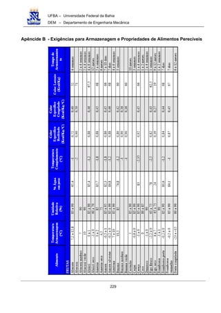 UFBA – Universidade Federal da Bahia
DEM – Departamento de Engenharia Mecânica
229
Apêncide B - Exigências para Armazenagem e Propriedades de Alimentos Perecíveis
 