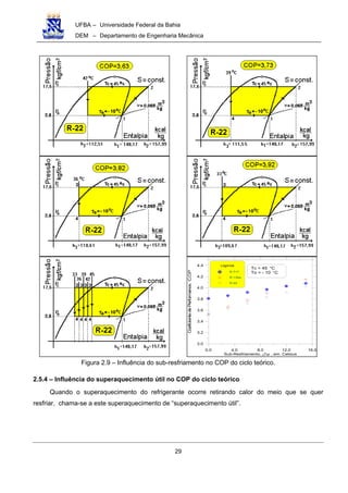 UFBA – Universidade Federal da Bahia
DEM – Departamento de Engenharia Mecânica
29
0.0 4.0 8.0 12.0 16.0
Sub-Resfriamento, , em Celsius
3.0
3.2
3.4
3.6
3.8
4.0
4.2
4.4
CoeficientedePerformance,C.O.P
∆Tsr
Legenda
R-717
R-134a
R-22
Tc = 45 C
To = - 10 C
o
o
Figura 2.9 – Influência do sub-resfriamento no COP do ciclo teórico.
2.5.4 – Influência do superaquecimento útil no COP do ciclo teórico
Quando o superaquecimento do refrigerante ocorre retirando calor do meio que se quer
resfriar, chama-se a este superaquecimento de “superaquecimento útil”.
 