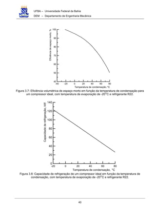 UFBA – Universidade Federal da Bahia
DEM – Departamento de Engenharia Mecânica
40
-40 -20 0 20 40 60 80
40
50
60
70
80
90
100
Eficiênciadeespaçomorto,%
Temperatura de condensação, Co
Figura 3.7: Eficiência volumétrica de espaço morto em função da temperatura de condensação para
um compressor ideal, com temperatura de evaporação de -20O
C e refrigerante R22.
-20 0 20 40 60 80
0
20
40
60
80
100
120
140
Capacidadederefrigeração,kW
Temperatura de condensação, Co
Figura 3.8: Capacidade de refrigeração de um compressor ideal em função da temperatura de
condensação, com temperatura de evaporação de -20O
C e refrigerante R22.
 