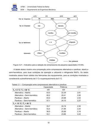 UFBA – Universidade Federal da Bahia
DEM – Departamento de Engenharia Mecânica
52
Figura 3.21 – Indicativo para a seleção de compressores de pequena capacidade (<5 kW).
A tabela abaixo mostra uma comparação entre compressores alternativos e parafuso, aberto e
semi-herméticos, para duas condições de operação e utilizando o refrigerante R407c. Os dados
mostrados abaixo foram obtidos dos fabricantes dos equipamentos, para as condições mostradas e
considerando subresfriamento de 5 °C e superaquecimento de 8 °C.
Tabela 3.1 – Comparação entre compressores alternativos e parafuso
Capacidade Potência COP
To = 0 °C / Tc = 50 °C kW kW -
Alternativo – Aberto 63,0 22,39 2,81
Alternativo – Semi-hermético 60,2 20,41 2,95
Parafuso – Aberto 63,0 24,98 2,52
Parafuso – Semi-hermético 57,1 24,10 2,27
To = -15 °C / Tc = 40 °C
Alternativo – Aberto 55,7 24,19 2,30
Alternativo – Semi-hermético 53,4 21,96 2,43
Parafuso – Aberto 56,0 25,89 2,16
Parafuso – Semi-hermético 53,1 23,86 2,22
 