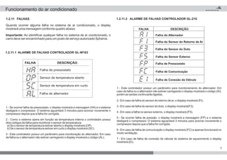 9
1.2.11 FALHAS
Quando ocorrer alguma falha no sistema de ar condicionado, o display
mostrará uma mensagem conforme quadro abaixo
Importante: Ao identificar qualquer falha no sistema de ar condicionado, o
carro deve ser encaminhado para um posto de serviço autorizado Spheros.
FALHA DESCRIÇÃO
Falha de pressostato
Sensor de temperatura aberto
Sensor de temperatura em curto
Falha de alternador
1 - Se ocorrer falha de pressostato, o display mostrará a mensagem (HA) e o sistema
desligará o compressor. O sistema aguardará 3 minutos para acionar novamente o
compressor depois que a falha for corrigida.
2 - Como o sistema opera em função da temperatura interna o controlador possui
dois códigos de falha para monitorar o sensor de temperatura:
a) Se o sensor de temperatura estiver aberto o display mostrará (OP)
b) Se o sensor de temperatura estiver em curto o display mostrará (SC)
3 - Este controlador possui um parâmetro para monitoração do alternador. Em caso
de falha ou o alternador não estiver carregando o display mostrará o código (AL).
FALHA DESCRIÇÃO
Falha do Alternador
Falha do Sensor do Retorno de Ar
Falha do Sensor do Duto
Falha do Sensor Externo
Falha de Pressostato
Falha de Comunicação
Falha de Conexão da Válvula
1 - Este controlador possui um parâmetro para monitoramento do alternador. Em
caso de falha ou o alternador não estiver carregando o display mostrará o código (AI),
porém as saídas continuarão ligadas.
2 - Em caso de falha do sensor do retorno de ar, o display mostrará (FI).
3 - Em caso de falha do sensor do duto, o display mostrará(F3).
4 - Em caso a falha no sensor externo, o display mostrará (F5).
5 - Se ocorrer falha de pressão, o display mostrará a mensagem (FP) e o sistema
desligará o compressor. O sistema aguardará 3 minutos para acionar novamente o
compressor depois que a falha for corrigida.
6 - Em caso de falha de comunicação o display mostrará (FC) e apenas funcionará no
modo ventilação.
7 - Em caso de falha de conexão da válvula do sistema de aquecimento o display
mostrará (EI).
1.2.11.1 ALARME DE FALHAS CONTROLADOR GL-W163
1.2.11.2 ALARME DE FALHAS CONTROLADOR GL-210
Funcionamento do ar condicionado
 