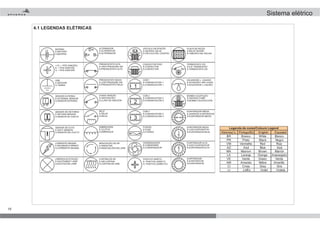 18
BATERIA
E-BATTERY
S-BATERÍA
+15 ( + PÓS IGNIÇÃO)
E- + POS IGNITION
S- + POS IGNICIÓN
GND
E-GROUND
S-TIERRA
SENSOR EXTERNO
E-EXTERNAL SENSOR
S-SENSOR EXTERNO
SENSOR DE RETORNO
E-RETURN SENSOR
S-SENSOR DE VUELTA
SENSOR DE DUTO
E-DUCT SENSOR
S-SENSOR DEL DUCTO
CORRENTE MÁXIMA
E-MAXIMUM CURRENT
S-CORRIENTE MAXIMA
LÂMPADA EXCITAÇÃO
E-EXCITEMENT LAMP
S-EXCITACIÓN LAMP
D+
B-B+
ALTERNADOR
E-ALTERNATOR
S-ALTERNADOR
PRESSOSTATO ALTA
E-HIGH PRESSURE SW
S-PRESSOSTATO ALTA
PRESSOSTATO BAIXA
E-LOW PRESSURE SW
S-PRESSOSTATO BAJA
CHAVE IGNIÇÃO
E-IGNITION KEY
S-LLAVE DE IGNICIÓN
RELÉ
E-RELAY
S-RELAI
EMBREAGEM
E-CLUTCH
S-EMBRAGUE
RENOVAÇÃO DE AR
E-FRESH AIR
S-RENOVACIÓN DEL AIRE
CORTINA DE AR
E-AIR CURTAIN
S-CORTINA DE AIRE
VÁLVULA CALEFAÇÃO
E-HEATING VALVE
S-VÁLVULA DEL CALEFAC.
CONVECTOR PISO
E-CONVECTOR
S-CONVECTOR
COM 1
E-COMUNICATION 1
S-COMUNICACIÓN 1
COM 2
E-COMUNICATION 2
S-COMUNICACIÓN 2
COM 3
E-COMUNICATION 3
S-COMUNICACIÓN 3
FUSÍVEL
E-FUSE
S-FUSIBLE
CONDENSADOR
E-CONDENSER
S-CONDENSADOR
M
1
2
3
POSITIVO DIRETO
E- POSITIVE (DIRECT)
S- POSITIVO (DIRECTO)
PLACA DE RELÉS
E-RELAY BOARD
S-TABLERO DEL RALAIS
TERMOSTATO ICE
E-ICE THERMOSTAT
S-TERMÓSTATO ICE
SOLENÓIDE L. LIQUIDO
E-SOLENOID LINE LIQUID
S-SOLENOIDE L.LIQUIDO
BOMBA CALEFAÇÃO
E-HEATING PUMP
S-BOMBA CALEFACCIÓN
EVAPORADOR MÉDIA
E-AVERAGE EVAPORATOR
S-EVAPORADOR MEDIO
EVAPORADOR BAIXA
E-LOW EVAPORATOR
S-EVAPORADOR BAJA
EVAPORADOR ALTA
E-HIGH EVAPORATOR
S-EVAPORADOR ALTA
EVAPORADOR
E-EVAPORATOR
S-EVAPORADOR
B
Abreviaç“o PortuguŒs English Espaæol
BR Branco White Blanco
PR Preto Black Negro
VM Vermelho Red Rojo
AZ Azul Blue Azul
MA Marrom Brown Marrón
LA Laranja Orange Anaranjado
VE Verde Green Verde
AM Amarelo Yellow Amarillo
CI Cinza Gray Gris
LI LilÆs Violet Violeta
Legenda de cores/Colours Legend
4.1 LEGENDAS ELÉTRICAS
Sistema elétrico
 