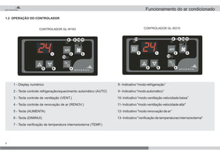 6
8 - Indicativo "modo refrigeração’’
9 - Indicativo "modo automático’’
10- Indicativo "modo ventilação velocidade baixa’’
11- Indicativo "modo ventilação velocidade alta"
12- Indicativo "modo renovação de ar’’
13- Indicativo "verificação de temperaturas interna/externa"
8 11109
12
2 31
5 6 4
CONTROLADOR GL-W163
8 1110913
12
2 37 1
5 6 4
CONTROLADOR GL-W210
1 - Display numérico
2 - Tecla controle refrigeração/aquecimento automático (AUTO)
3 - Tecla controle de ventilação (VENT.)
4 - Tecla controle de renovação de ar (RENOV.)
5 - Tecla (AUMENTA)
6 - Tecla (DIMINUI)
7 - Tecla verificação de temperatura interna/externa (TEMP.)
1.2 OPERAÇÃO DO CONTROLADOR
Funcionamento do ar condicionado
 