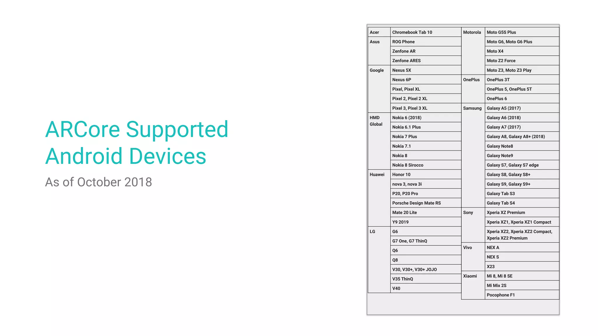 ARCore Supported
Android Devices
As of October 2018
Acer Chromebook Tab 10
Asus ROG Phone
Zenfone AR
Zenfone ARES
Google Nexus 5X
Nexus 6P
Pixel, Pixel XL
Pixel 2, Pixel 2 XL
Pixel 3, Pixel 3 XL
HMD
Global
Nokia 6 (2018)
Nokia 6.1 Plus
Nokia 7 Plus
Nokia 7.1
Nokia 8
Nokia 8 Sirocco
Huawei Honor 10
nova 3, nova 3i
P20, P20 Pro
Porsche Design Mate RS
Mate 20 Lite
Y9 2019
LG G6
G7 One, G7 ThinQ
Q6
Q8
V30, V30+, V30+ JOJO
V35 ThinQ
V40
Motorola Moto G5S Plus
Moto G6, Moto G6 Plus
Moto X4
Moto Z2 Force
Moto Z3, Moto Z3 Play
OnePlus OnePlus 3T
OnePlus 5, OnePlus 5T
OnePlus 6
Samsung Galaxy A5 (2017)
Galaxy A6 (2018)
Galaxy A7 (2017)
Galaxy A8, Galaxy A8+ (2018)
Galaxy Note8
Galaxy Note9
Galaxy S7, Galaxy S7 edge
Galaxy S8, Galaxy S8+
Galaxy S9, Galaxy S9+
Galaxy Tab S3
Galaxy Tab S4
Sony Xperia XZ Premium
Xperia XZ1, Xperia XZ1 Compact
Xperia XZ2, Xperia XZ2 Compact,
Xperia XZ2 Premium
Vivo NEX A
NEX S
X23
Xiaomi Mi 8, Mi 8 SE
Mi Mix 2S
Pocophone F1
 