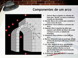 Componentes de um arco
1. Chave: Bloco superior ou aduela de
topo que “fecha” ou trava a estrutura
e pode ser decorada.
2....