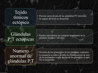 Tejido
                • Persiste cerca de una de las glándulas PT inferiores
  tímicos       • Se separa del timo en desarrollo
  ectópico

 Glándulas      • Pueden encontrarse en cualquier lugar cerca de la
                  glándula tiroides o del timo.
P:T ectópicas

   Numero       • División de los primordios de las glándulas originales
                • La ausencia se debe a la falta de diferenciación de uno
 anormal de       de los primordios o a la atrofia de las glándulas al ppio.
                  De su desarrollo.
glándulas P.T
 