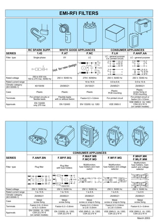 EMI-RFI FILTERS




                      RC SPARK SUPP.                               WHITE GOOD APPLIANCES                                                           CONSUMER APPLIANCES
SERIES                     1.43                                     F.AT           F.NC                                                             F.LH        F.AH/F.AA
                                                                                                                                        LC - general purpose
Filter type                   Single-phase                                XY                                              LC             (i.e. printed circuit)                    LC - general purpose

                                                                                             L                                 U                                     Cy
                                                                                                                                             Cx                                         Cx                                  Cx
                                                                                                                                                        L                                               L
                                                                                                                          Cx   Cy                                    Cy
                                                 C
                                                                                                             L        R
                                    R
                                                                                                                               Cy            Cx                                                                  Cx          Cy
                                                                                                                                                        L                                    R              L
                                                                                             N                                                                                                                               Cy
                                                                                                                               U
                           250 to 630 Vdc
Rated voltage         160 to 275 Vac; 50/60 Hz                  250 V; 50/60 Hz                          275V; 50/60Hz                       250 V; 50/60 Hz                            250 V; 50/60 Hz
Rated current range                                                                                              10 to 16 A                        0.5 to 6 A                                    0.5 to 10 A
Climatic category
                               40/100/56                           25/085/21                                     25/100/21                        25/085/21                                      25/085/21
(IEC 60068-1)
                                                                                                                                                Plastic;                                 Plastic;
Case                             Plastic                                Plastic                                   Plastic                     PCB mounting                           screw fixing or
                                                                                                                                                                                     PCB mounting
                        For printed circuits or                   Flexible leads                                                                                                   For printed circuit or
Terminals                   flexible leads                    with or without faston                  Faston 6.3×0.8mm                       For printed circuit
                                                                                                                                                                                   faston 2.8×0.5mm
                               EN 132400                                                                                                                                          VDE 0565-3; UL 1283;
Approvals                     only 275 Vac                         EN 132400                         EN 133200; UL 1283                           VDE 0565-3                         CSA 22.2 N_8
                                                                                                                                                                                   (on certain models)




                                                                           CONSUMER APPLIANCES
                                                                                F.MA/F.MB                                                                                               F.MH/F.MK
SERIES                        F.AN/F.BN                          F.BP/F.BQ                     F.MF/F.MG
                                                                                F.MC/F.MD                                                                                               F.ML/F.MM
                                                                                                                                                                                       Multifunction;
                                                                    Plug filter                          Multifunction;                   Multifunction;                            fuse holders, main
Filter type                    Plug filter                      with fuse holders                    fuse holders and main          fuse holders and voltage                        switch and voltage
                                                                                                             switch                         selector                                     selector

                                                          P                                                                                                                         N                                      Parallel
                                                                                                                                                                                                                                      1
                                                                                                                                                                                                  Cx1           Cx2   Cy              2
                                                                                                                                                                                             R       L
                                                                                        Cy   P                                      N                                               P                                 Cy              3
                         Cx                 Cx       Cy            Cx                                                                                                                                                                 4
                                                                                                     X                                  X           Y       G   F    E    110V~                                            Series
                                                                                                                  Y        G
                                R       L                                      L                         L                                    L                 D    C    110V~
                                                                                                                  Y        H                        Y       H                                                              Parallel
                                                                                        Cy                                                                           A    20V~      N                                                 1
                                                     Cy                                          N                                                              GB                                Cx1           Cx2   Cy
                                                                                                                                    P                                                                                                 2
                                                                                                                                                                                             R          L
                                                                                                                                                                                    P                                 Cy              3
                                                          N                                                                                                                                                                           4
                                                                        Only for F.AQ                                                                                                            L1                        Series

Rated voltage             250 V; 50/60 Hz                       250 V; 50/60 Hz                          250 V; 50/60 Hz                     250 V; 50/60 Hz                            250 V; 50/60 Hz
Rated current range          1 to 15 A                             1 to 10 A                                 1 to 6 A                            1 to 6 A                                   1 to 6 A
Climatic category
                               25/085/21                           25/085/21                                     25/085/21                        25/085/21                                      25/085/21
(IEC 60068-1)
                                 Metal;                              Metal;                             Metal;                                 Metal;                                           Metal;
Case                          screw fixing                        screw fixing                   screw or snap-in fixing                screw or snap-in fixing                              screw fixing
                        Faston 2.8×0.5mm                                                              Faston 6.3×0.8mm                      Faston 6.3×0.8mm
Terminals                                                     Faston 6.3×0.8mm                                                                                                     Faston 6.3×0.8mm
                          or 6.3×0.8mm                                                                  or 2.8×0.5mm                          or 2.8×0.5mm
                       EN 133200; UL 1283;                    EN 133200; UL 1283;                VDE 0565-3; UL 1283;                   VDE 0565-3; UL 1283;                      VDE 0565-3; UL 1283;
Approvals                 CSA 22.2 N_8                           CSA 22.2 N_8                       CSA 22.2 N_8                           CSA 22.2 N_8                              CSA 22.2 N_8
                        (on certain models)
                                                                                                                                                                                                      March 2003
 