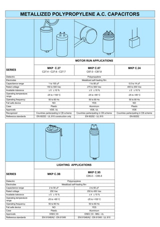 METALLIZED POLYPROPYLENE A.C. CAPACITORS




                                                                  MOTOR RUN APPLICATIONS

                                   MKP C.27                                        MKP C.87                          MKP C.24
SERIES
                              C27.4 - C27.6 - C27.7                               C87.0 - C87.8

Dielectric                                                                        Polypropylene
Electrodes                                                               Metallized self-healing film
Capacitance range                   1 to 100 mF                                     1 to 80 mF                        0.5 to 14 mF
Rated voltage                     150 to 500 Vac                                  275 to 500 Vac                    400 to 450 Vac
Available tolerance                 5 10 %                                       5 10 %                           5 10 %
Operating temperature
                                   -25 to +100_C                                   -25 to +85_C                      -25 to +85_C
range
Operating frequency                 50 to 60 Hz                                     50 to 60 Hz                       50 to 60 Hz
Fail safe device                        NO                                             YES                                NO
Case                                  Plastic                                       Aluminium                           Plastic
Approvals                            VDE; UL                                         VDE, UL                             VDE
Recognized              Countries partecipating in CB scheme       Countries partecipating in CB scheme   Countries partecipating in CB scheme
Reference standards     EN 60252 - UL 810 construction only                  EN 60252 - UL 810                         EN 60252




                                             LIGHTING APPLICATIONS

                                                                                   MKP C.95
SERIES                             MKP C.3B
                                                                                  C95.0 - C95.4

Dielectric                                               Polypropylene
Electrodes                                         Metallized self-healing film
Capacitance range                    2 to 50 mF                                     2 to 60 mF
Rated voltage                         250 Vac                                     250 to 450 Vac
Available tolerance                 5 10 %                                       4 10 %
Operating temperature
                                   -25 to +85_C                                    -25 to +100_C
range
Operating frequency                 50 to 60 Hz                                     50 to 60 Hz
Fail safe device                        NO                                             YES
Case                                  Plastic                                       Aluminium
Approvals                            ENEC 03                                ENEC 03 - IMQ - UL
Reference standards          EN 61048/A2 - EN 61049                  EN 61048/A2 - EN 61049 - UL 810
 