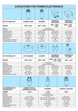 CAPACITORS FOR POWER ELECTRONICS




                                                                                      SNUBBER &                   SNUBBER &
DRY TECHNOLOGY                   COMMUTATION              SNUBBER
                                                                                      SWITCHING                   SWITCHING
                                                                                     MKP C.4BS                   MKP C.4AS
SERIES                             MKP 1.44/A            MKP 1.44/B
                                                                                         C.4BT                       C.4AT
Dielectric                                                              Polypropylene
Electrodes                                                        Metallized self-healing film
Capacitance range                     1 to 400 mF         0.022 to 5 mF                 0.047 to 60 mF             0.01 to 33 mF
Rated voltage (D.C.)               400 to 2000 Vdc       850 to 3000 Vdc               250 to 3000 Vdc            250 to 3000 Vdc
Rated voltage (A.C.)               250 to 900 Vac        500 to 1000 Vac                160 to 750 Vac            160 to 750 Vac
Available tolerance                   5 10 %             5 10 %                       5 10 %                  5 10 %
Rated RMS current                      5 to 60 A            4 to 25A                       8 to 33 A                 3 to 22 A
Pulse rise time                     20 to 500 V/ms       250 to 750 V/ms               20 to 1100 V/ms            15 to 1850 V/ms
Climatic category (DIN 40040)             GPD                  GPD                            GPD                       GPD
Operating temperature range          -40 to +85_C         -40 to +85_C                   -40 to +85_C              -40 to +85_C




                                                                                      SNUBBER &                   HARMONICS
DRY TECHNOLOGY                   GTO SNUBBER              CLAMPER
                                                                                      SWITCHING                    FILTERS
                                                                                   MKP C.4C - C.4G
SERIES                             MKP C.4DC             MKP C.4DR                                                 MKP 1.44/3
                                                                                       C.4H - C.4M
Dielectric                                                                Polypropylene
Electrodes                                                          Metallized self-healing film
Capacitance range                     0.5 to 6 mF           1 to 220 mF                   0.010 to 40 mF           50 to 600 mF
Rated voltage (D.C.)             850, 1000, 1400 Vdc     400 to 1500 Vdc                 250 to 3000 Vdc          400 to 1200 Vdc
Rated voltage (A.C.)               500 to 700 Vac        160 to 500 Vac                   160 to 750 Vac          250 to 550 Vac
Available tolerance                  5 10 %               5 10 %                        5 10 %                   10 %
Rated RMS current                     30 to 70 A             25 to 74 A                      5 to 12 A               30 to 90 A
Pulse rise time                   380 to 1000 V/ms        40 to 400 V/ms                  1 to 2100 V/ms            5 to 30 V/ms
Operating temperature range         -40 to +85_C           -40 to +85_C                    -40 to +85_C            -40 to +70_C




OIL IMPREGNATED                  COMMUTATION &
                                                                       SNUBBER                             GENERAL PURPOSE
TECHNOLOGY                      HARMONICS FILTERS
SERIES                                   C.20A                            C.20B                                  C.20F
Dielectric                                                            Polypropylene
Electrodes                                                       Double metallized paper
Capacitance range                     6.8 to 150 mF                    0.1 to 10 mF                            0.22 to 47 mF
Rated voltage (D.C.)               600 Vdc to 1100 Vdc       900, 1400, 1700, 2100, 3350 Vdc                 600, 750, 900 Vdc
Rated voltage (A.C.)               420 Vac to 780 Vac        640, 990, 1200, 1480, 2320 Vac                  420, 530, 640 Vac
Available tolerance                   10 20 %                       10 20 %                                10 20 %
Rated RMS current                       18 to 80 A                      18 to 80 A                               10 to 18 A
Pulse rise time                      50 to 500 V/ms                 300 to 1800 V/ms                          30 to 500 V/ms
Operating temperature range           -25 to +70_C                    -25 to +70_C                             -25 to +70_C
Fail safe device                           YES                             YES                                      YES
 