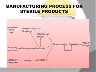 MANUFACTURING PROCESS FOR
STERILE PRODUCTS
10
 