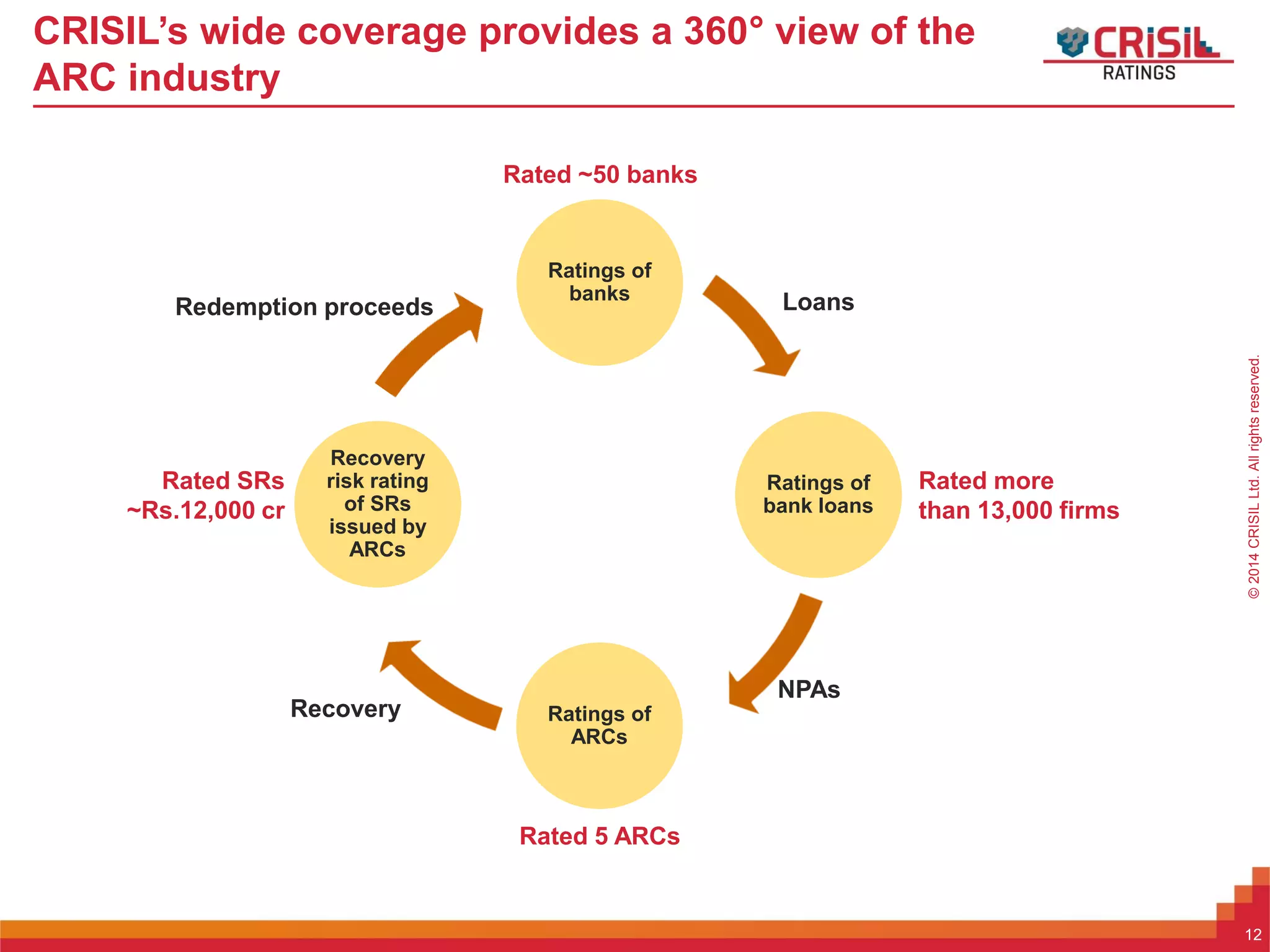 ForInternalUseOnly–NotForExternalDistribution©2014CRISILLtd.Allrightsreserved.
CRISIL’s wide coverage provides a 360° view of the
ARC industry
Ratings of
bank loans
Ratings of
banks
Ratings of
ARCs
Recovery
risk rating
of SRs
issued by
ARCs
Rated more
than 13,000 firms
Rated ~50 banks
Rated 5 ARCs
Rated SRs
~Rs.12,000 cr
Loans
NPAs
Recovery
Redemption proceeds
12
 
