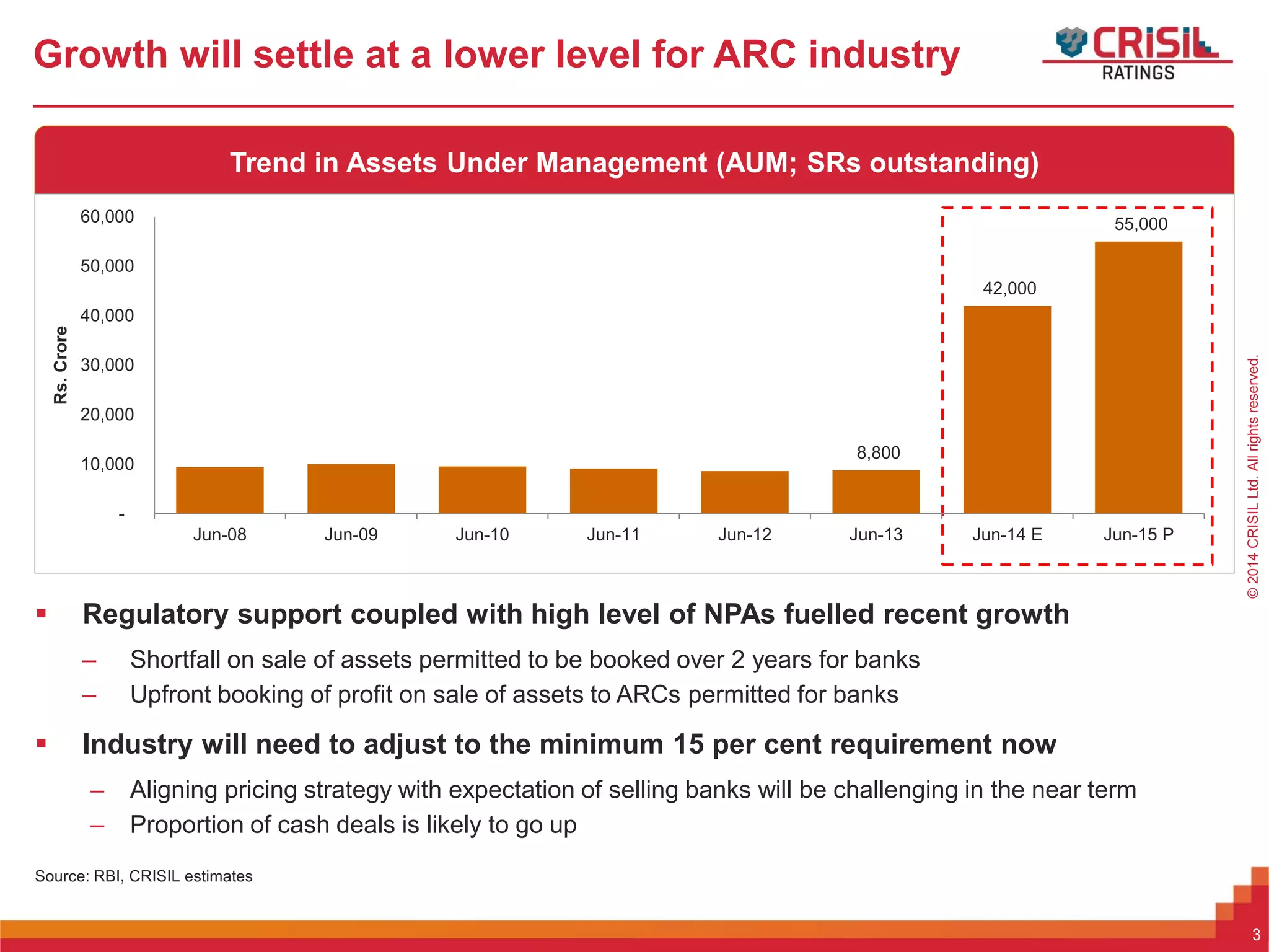 ForInternalUseOnly–NotForExternalDistribution©2014CRISILLtd.Allrightsreserved.
Trend in Assets Under Management (AUM; SRs outstanding)
Growth will settle at a lower level for ARC industry
 Regulatory support coupled with high level of NPAs fuelled recent growth
– Shortfall on sale of assets permitted to be booked over 2 years for banks
– Upfront booking of profit on sale of assets to ARCs permitted for banks
 Industry will need to adjust to the minimum 15 per cent requirement now
– Aligning pricing strategy with expectation of selling banks will be challenging in the near term
– Proportion of cash deals is likely to go up
Source: RBI, CRISIL estimates
3
8,800
42,000
55,000
-
10,000
20,000
30,000
40,000
50,000
60,000
Jun-08 Jun-09 Jun-10 Jun-11 Jun-12 Jun-13 Jun-14 E Jun-15 P
Rs.Crore
 