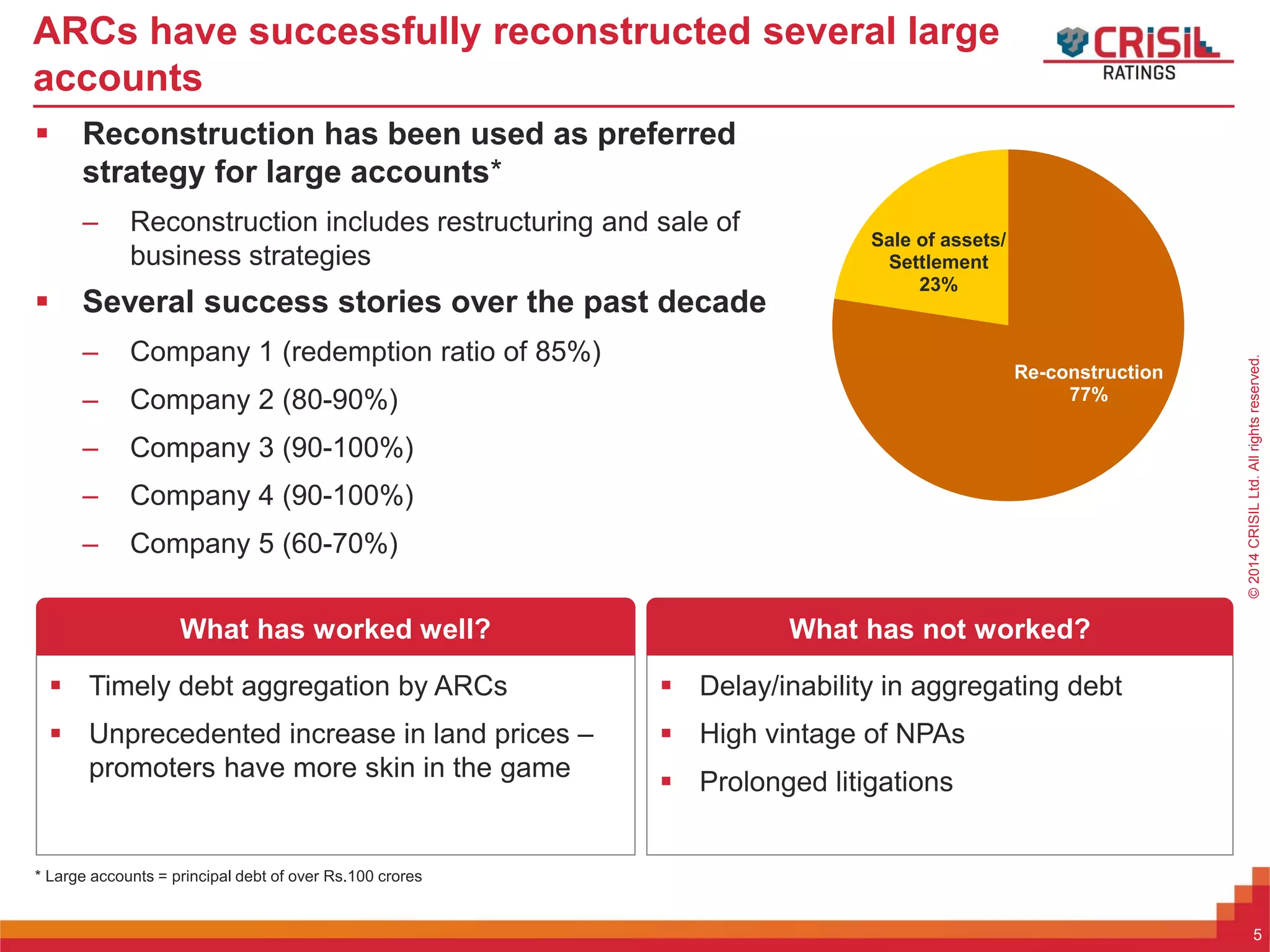 ForInternalUseOnly–NotForExternalDistribution©2014CRISILLtd.Allrightsreserved.
 Reconstruction has been used as preferred
strategy for large accounts*
– Reconstruction includes restructuring and sale of
business strategies
ARCs have successfully reconstructed several large
accounts
Re-construction
77%
Sale of assets/
Settlement
23%
* Large accounts = principal debt of over Rs.100 crores
5
 Timely debt aggregation by ARCs
 Unprecedented increase in land prices –
promoters have more skin in the game
 Delay/inability in aggregating debt
 High vintage of NPAs
 Prolonged litigations
What has worked well? What has not worked?
 Several success stories over the past decade
– Company 1 (redemption ratio of 85%)
– Company 2 (80-90%)
– Company 3 (90-100%)
– Company 4 (90-100%)
– Company 5 (60-70%)
 