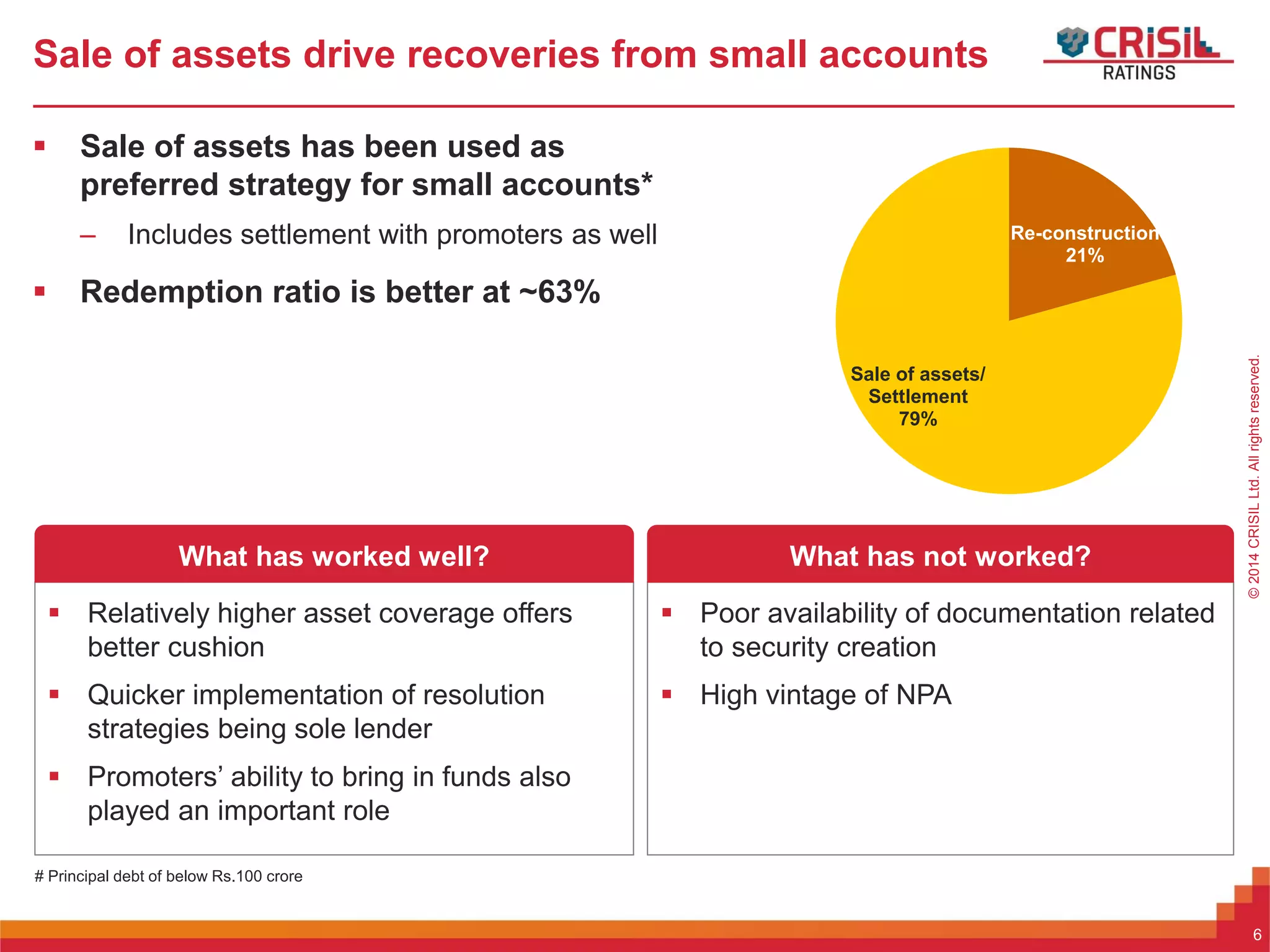 ForInternalUseOnly–NotForExternalDistribution©2014CRISILLtd.Allrightsreserved.
Sale of assets drive recoveries from small accounts
 Sale of assets has been used as
preferred strategy for small accounts*
– Includes settlement with promoters as well
 Redemption ratio is better at ~63%
# Principal debt of below Rs.100 crore
Re-construction
21%
Sale of assets/
Settlement
79%
6
 Relatively higher asset coverage offers
better cushion
 Quicker implementation of resolution
strategies being sole lender
 Promoters’ ability to bring in funds also
played an important role
 Poor availability of documentation related
to security creation
 High vintage of NPA
What has worked well? What has not worked?
 