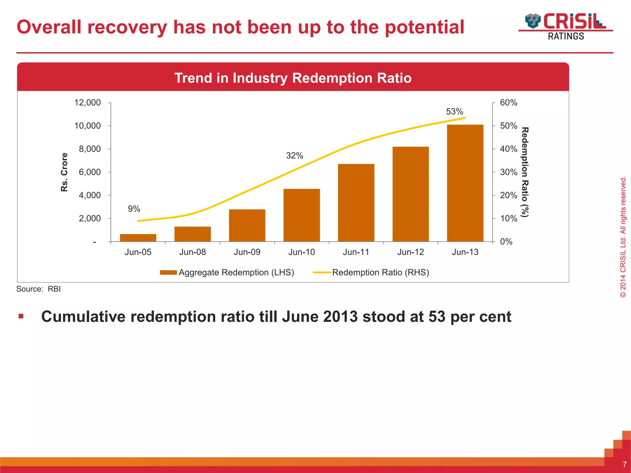 ForInternalUseOnly–NotForExternalDistribution©2014CRISILLtd.Allrightsreserved.
Trend in Industry Redemption Ratio
Overall recovery has not been up to the potential
 Cumulative redemption ratio till June 2013 stood at 53 per cent
Source: RBI
9%
32%
53%
0%
10%
20%
30%
40%
50%
60%
-
2,000
4,000
6,000
8,000
10,000
12,000
Jun-05 Jun-08 Jun-09 Jun-10 Jun-11 Jun-12 Jun-13
RedemptionRatio(%)
Rs.Crore
Aggregate Redemption (LHS) Redemption Ratio (RHS)
7
 