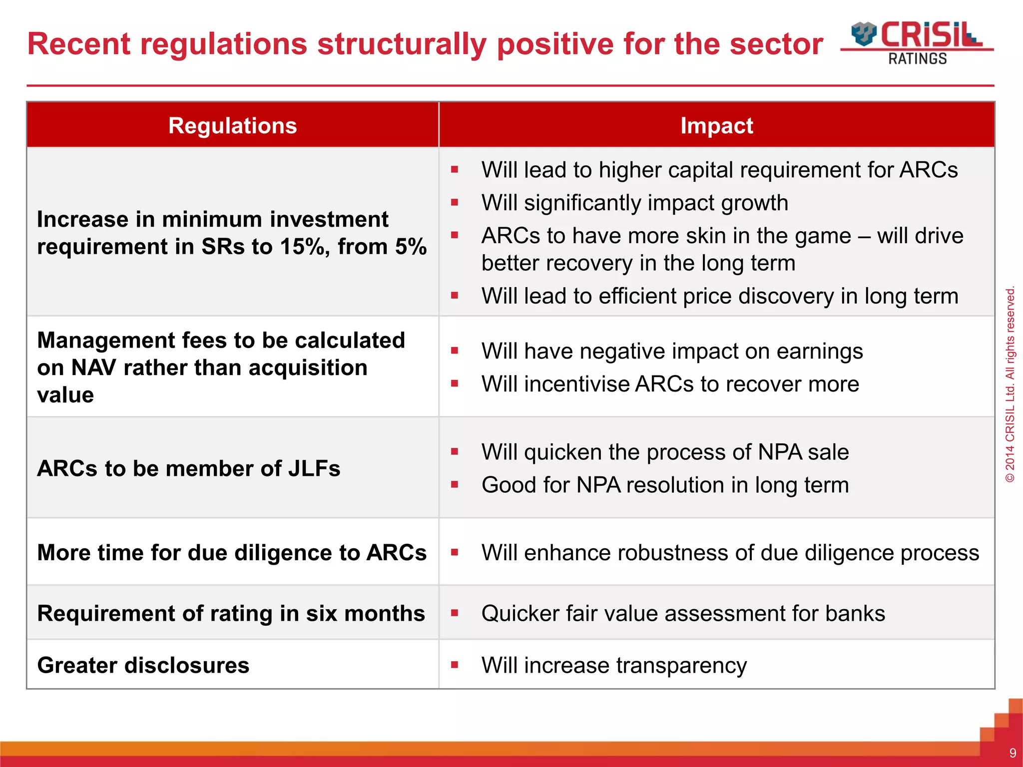 ForInternalUseOnly–NotForExternalDistribution©2014CRISILLtd.Allrightsreserved.
Recent regulations structurally positive for the sector
9
Regulations Impact
Increase in minimum investment
requirement in SRs to 15%, from 5%
 Will lead to higher capital requirement for ARCs
 Will significantly impact growth
 ARCs to have more skin in the game – will drive
better recovery in the long term
 Will lead to efficient price discovery in long term
Management fees to be calculated
on NAV rather than acquisition
value
 Will have negative impact on earnings
 Will incentivise ARCs to recover more
ARCs to be member of JLFs
 Will quicken the process of NPA sale
 Good for NPA resolution in long term
More time for due diligence to ARCs  Will enhance robustness of due diligence process
Requirement of rating in six months  Quicker fair value assessment for banks
Greater disclosures  Will increase transparency
 