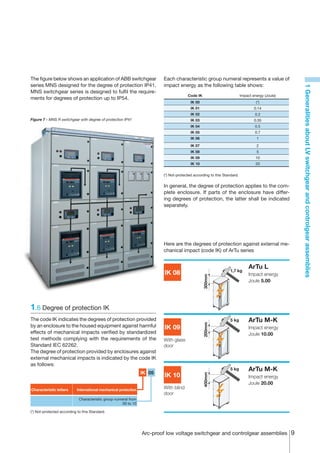 The figure below shows an application of ABB switchgear                  Each characteristic group numeral represents a value of
series MNS designed for the degree of protection IP41.                   impact energy as the following table shows:




                                                                                                                                                 1 Generalities about LV switchgear and controlgear assemblies
MNS switchgear series is designed to fulfil the require-
                                                                                       Code IK                           Impact energy (Joule)
ments for degrees of protection up to IP54.
                                                                                         IK 00                                    (*)
                                                                                         IK 01                                   0.14
                                                                                         IK 02                                   0.2
Figure 7 - MNS R switchgear with degree of protection IP41                               IK 03                                   0.35
                                                                                         IK 04                                   0.5
                                                                                         IK 05                                   0.7
                                                                                         IK 06                                    1
                                                                                         IK 07                                    2
                                                                                         IK 08                                    5
                                                                                         IK 09                                    10
                                                                                         IK 10                                    20


                                                                         (*) Not-protected according to this Standard.

                                                                         In general, the degree of protection applies to the com-
                                                                         plete enclosure. If parts of the enclosure have differ-
                                                                         ing degrees of protection, the latter shall be indicated
                                                                         separately.




                                                                         Here are the degrees of protection against external me-
                                                                         chanical impact (code IK) of ArTu series


                                                                                                                              ArTu L
                                                                                                                1,7	kg
                                                                          IK 08                                               Impact energy
                                                                                                 300mm




                                                                                                                              Joule 5.00




1.6	Degree of protection IK
The code IK indicates the degrees of protection provided                                                        5	kg          ArTu M-K
                                                                                                 200mm




by an enclosure to the housed equipment against harmful                   IK 09                                               Impact energy
effects of mechanical impacts verified by standardized                                                                        Joule 10.00
test methods complying with the requirements of the                      With glass
Standard IEC 62262.                                                      door
The degree of protection provided by enclosures against
external mechanical impacts is indicated by the code IK
as follows:
                                                                 IK 05
                                                                                                                5	kg          ArTu M-K
                                                                          IK 10
                                                                                                 400mm




                                                                                                                              Impact energy
                                                                                                                              Joule 20.00
Characteristic letters     International mechanical protection           With blind
                                                                         door
                             Characteristic group numeral from
                                                      00 to 10

(*) Not-protected according to this Standard.




                                                                 Arc-proof low voltage switchgear and controlgear assemblies 
 