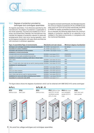 Technical Application Papers




                                                                  1.5.1	 Degrees of protection provided by                                      As regards enclosed switchboards, the Standard requires
                                                                         switchgear and controlgear assemblies
1 Generalities about LV switchgear and controlgear assemblies




                                                                                                                                                the minimum degree of protection IP 2X or IPXXB for live
                                                                  As regards assemblies, if not otherwise specified by the                      parts which are not to be touched intentionally and IP4X
                                                                  manufacturer, the degree of protection is applicable to                       or IPXXD for readily accessible horizontal surfaces.
                                                                  the whole assembly, mounted and installed as in the or-                       As an example the following table shows the minimum
                                                                  dinary use (closed door). Besides, the manufacturer may                       degrees of protection required for an assembly to be
                                                                  indicate the degrees of protection relevant to particular                     installed in the listed environments, in compliance with
                                                                  arrangements which may occur during operation, such                           the mentioned Standards.
                                                                  as the degree of protection with open doors and that one
                                                                  with removed or withdrawn apparatus.

                                                                  Type of assemblies/Type of environments                               Standards and sub-clause                Minimum degree of protection
                                                                  Switchgear and controlgear assemblies: enclosed switchboards          IEC 60439-1 sub-clause 2.3.3            Not defined
                                                                  Assemblies for outdoor installation                                   IEC 60439-1sub-clause 7.2.1.3           IPX3
                                                                  Assemblies with protection by total insulation                        IEC 60439-1 sub-clause 7.4.3.2.2        IP2XC
                                                                  Installations in normal environments
                                                                  Live parts which are not to be touched intentionally                  IEC60364-4 sub-clause 412.2.1           IPXXB (IP2X)
                                                                  Live parts which are readily accessible (horizontal top)              IEC60364-4 sub-clause 412.2.2           IPXXD (IP4X)
                                                                  Installations in locations containing a bath tube or shower basin
                                                                  Zone 1 and 2                                                          IEC60364-7 sub-clause 701.512.2         IPX4
                                                                  Zone 3                                                                IEC60364-7 sub-clause 701.512.2         IPX1
                                                                  Zone 1-2-3 public baths where water jets are used for cleaning purposes IEC60364-7 sub-clause 701.512.2       IPX5
                                                                  Installations for swimming-pools
                                                                  Zone 0                                                                IEC60364-7 sub-clause 702.512.2         IPX8
                                                                  Zone 1                                                                IEC60364-7 sub-clause 702.512.2         IPX5
                                                                  Zone 2 for indoor locations                                           IEC60364-7 sub-clause 702.512.2         IPX2
                                                                  Zone 2 for outoor locations                                           IEC60364-7 sub-clause 702.512.2         IPX4
                                                                  Zone 2 where water jets are used for cleaning purposes                IEC60364-7 sub-clause 702.512.2         IPX5
                                                                  Installations for rooms and cabins containing sauna heaters           IEC60364-7 sub-clause 703.512.2         IP24
                                                                  Assemblies for construction sites (ACS)                               IEC60439-4 sub-clause 7.2.1.1           IP44




                                                                  The figure below shows the degrees of protection which can be obtained with ABB SACE ArTu series switchgear

                                                                  ArTu L                                                     ArTu M - K
                                                                  IP31                 IP43                                  IP31                IP41 Without door IP41With door               IP65
                                                                  Without door         With door                             Without door        with IP41 kit and          and ventilated     With door and
                                                                                                                                                 ventilated panels          panels (ArTu K     blind panels
                                                                                                                                                 (ArTu K only)              only)




                                                                 Arc-proof low voltage switchgear and controlgear assemblies
 