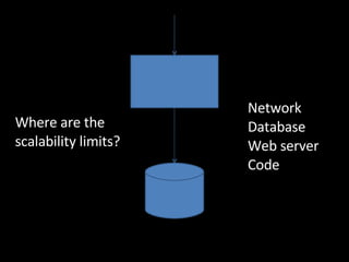 Where are the scalability limits? Network Database Web server Code 
