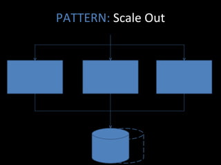 PATTERN:  Scale Out 