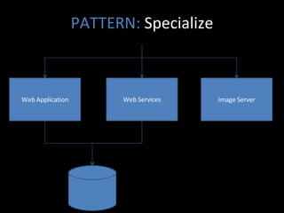 PATTERN:  Specialize Web Services Image Server Web Application 