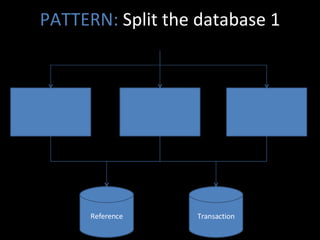 PATTERN:  Split the database 1 Reference Transaction 