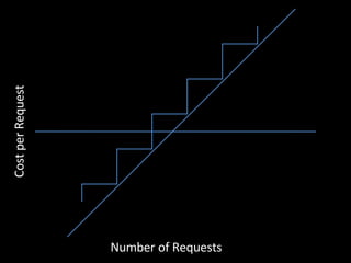 Number of Requests Cost per Request 