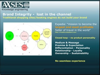 Knowledge engineering Travelers look for best value Brand Integrity -  lost in the channel  Traditional shopping sites/boo...