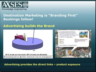 Knowledge engineering Destination Marketing is “Branding First”  Bookings follow! Advertising builds the Brand 50 % of ads...