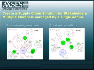 . .  knowledge engineering Create a Supply Chain Solution for Stakeholders Multiple Channels managed by a single admin  Fr...