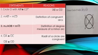 STATEMENTS REASONS
1. Circle O with AB ≅ CD
2. mAB = mCD
3. m∠AOB = mAB
4. OA ≅ OC
OB ≅ OD
 