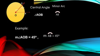 Example:
m∠AOB = 45º ,
45º
AB = 45º
Minor Arc
AB
45º
m
 