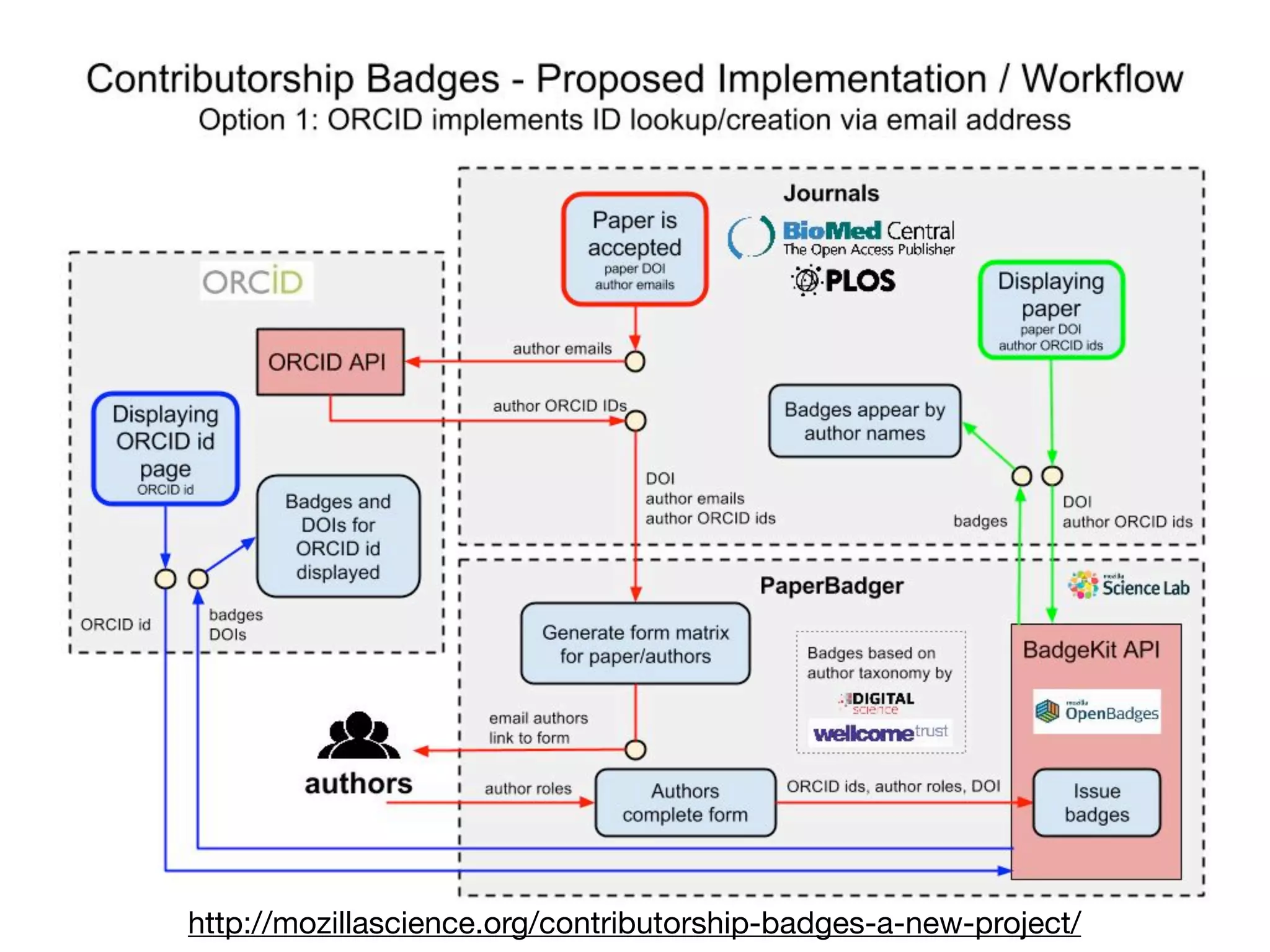 http://mozillascience.org/contributorship-badges-a-new-project/
 