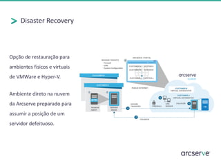 Disaster Recovery
Opção de restauração para
ambientes físicos e virtuais
de VMWare e Hyper-V.
Ambiente direto na nuvem
da Arcserve preparado para
assumir a posição de um
servidor defeituoso.
 