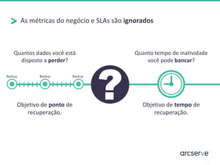 As métricas do negócio e SLAs são ignorados
4
Backup Backup Backup
Objetivo de ponto de
recuperação.
Objetivo de tempo de
recuperação.
Quantos dados você está
disposto a perder?
Quanto tempo de inatividade
você pode bancar?
 